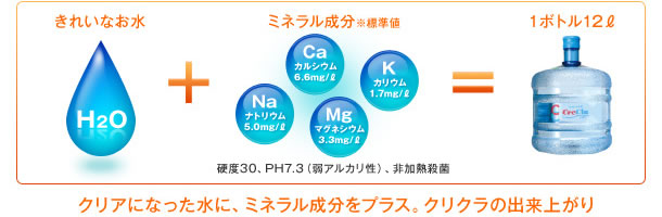 クリアになった水に、ミネラル成分をプラスして、クリクラの出来上がり