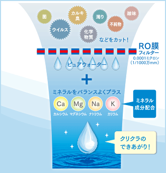 一般の浄水器と比べ、1,000〜10,000倍のろ過精度!