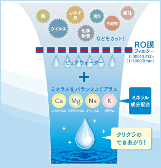 一般の浄水器と比べ、1,000〜10,000倍のろ過精度！