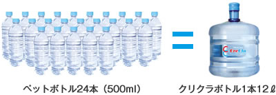 クリクラボトル1本でペットボトル（500ml）24本分