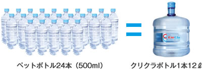 クリクラボトル1本でペットボトル(500ml)24本分