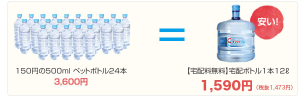 「安い」＝150円の500mlペットボトル24本なら3,600円／クリクラは、宅配ボトル1本12リットルで1,260円（送料無料）