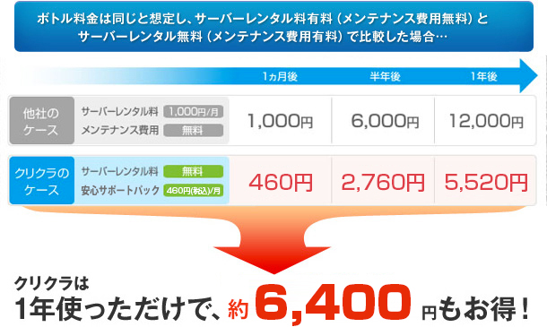 他社サービスとの比較では、ボトル料金は同じと想定し、サーバレンタル料有料（メンテナンス費用無料）とサーバレンタル無料（メンテナンス費用有料）で比較した場合、クリクラは1年使っただけで、7,350円もお得！